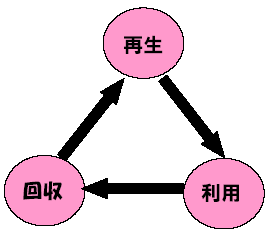 再生、利用、回収